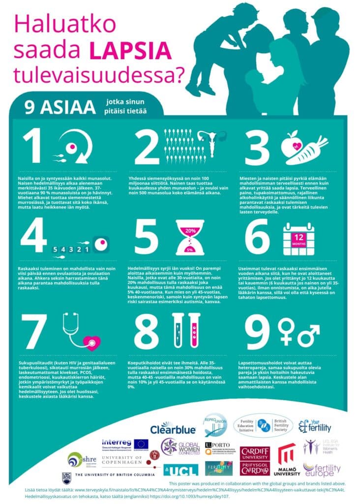 Haluatko saada lapsia tulevaisuudessa?
9 asiaa, jotka sinun pitäisi tietää. 

1. Naisilla on jo syntyessään kaikki munasolut. Naisen hedelmällisyys alkaa alenemaan merkittävästi 35 ikävuoden jälkeen. 37-vuotiaana 90 % munasoluista on jo hävinnyt. Miehet alkavat tuottaa siemennestettä murrosiässä, ja tuottavat sitä koko ikänsä, mutta laatu heikkenee iän myötä.

2. Yhdessä siemensyöksyssä on noin 100 miljoonaa siittiötä. Nainen taas tuottaa kuukaudessa yhden munasolun – ja ovuloi vain noin 500 munasolua koko elämänsä aikana.

3. Miesten ja naisten pitäisi pyrkiä elämään mahdollisimman terveellisesti ennen kuin alkavat yrittää saada lapsia. Terveellinen paino, tupakoimattomuus, rajallinen alkoholinkäyttö ja säännöllinen liikunta parantavat raskaaksi tulemisen mahdollisuuksia, ja ovat tärkeitä tulevien lasten terveydelle.

4. Raskaaksi tuleminen on mahdollista vain noin viisi päivää ennen ovulaatiota ja ovulaation aikana. Ahkera seksin harrastaminen tänä aikana parantaa mahdollisuuksia tulla raskaaksi.

5. Hedelmällisyys syrjii iän vuoksi! On parempi aloittaa aikaisemmin kuin myöhemmin. Naisilla, jotka ovat alle 30-vuotiaita, on noin 20% mahdollisuus tulla raskaaksi joka kuukausi, mutta tämä mahdollisuus on enää 5% 40-vuotiaana. Kun mies on yli 45-vuotias, keskenmenoriski, samoin kuin syntyvän lapsen riski sairastaa esimerkiksi autismia, kasvaa.

6. Useimmat tulevat raskaaksi ensimmäisen vuoden aikana siitä, kun he ovat aloittaneet yrittämisen. Jos olet yrittänyt jo 12 kuukautta tai kauemmin (6 kuukautta jos nainen on yli 35-vuotias), ilman onnistumista, on aika jutella lääkärin kanssa, sillä voi olla että kyseessä on tahaton lapsettomuus.

7. Sukupuolitaudit (kuten HIV ja genitaalialueen tuberkuloosi), sikotauti murrosiän jälkeen, laskeutumattomat kivekset, PCOS, endometrioosi, kuukautiskierron häiriöt, jotkin ympäristömyrkyt ja työpaikkojen kemikaalit voivat vaikuttaa hedelmällisyyteen. Jos olet huolissasi, keskustele asiasta lääkärisi kanssa.

8. Koeputkihoidot eivät tee ihmeitä. Alle
35-vuotiaalla naisella on noin 30% mahdollisuus tulla raskaaksi ensimmäisestä hoidosta, mutta 40-45 -vuotiailla mahdollisuus on vain noin 10% ja yli 45-vuotiailla se on käytännössä 0%.

9. Lapsettomuushoidot voivat auttaa
heteropareja, samaa sukupuolta olevia pareja ja yksin hoitoihin hakeutuvia saamaan lapsia. Keskustele alan ammattilaisten kanssa
mahdollisista vaihtoehdoistasi.