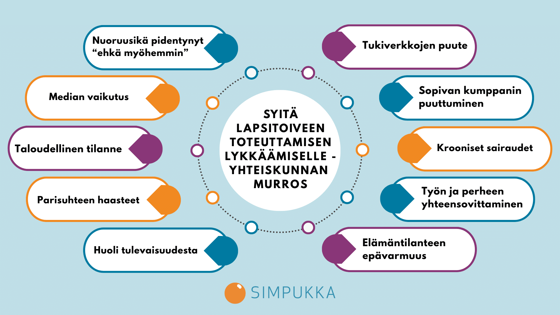 Syitä lapsitoiveen toteuttamisen lykkäämiselle yhteiskunnan murroksessa